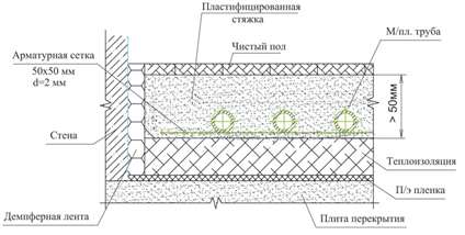 Схема монтажа водяного теплого пола в разрезе