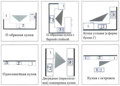 Принципы расположения рабочего треугольника