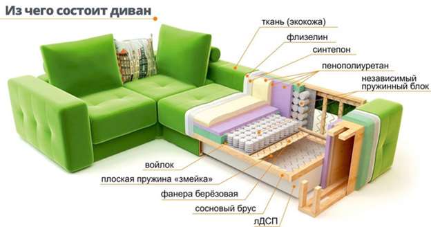 Пенополиуретан – один из слоев мебели