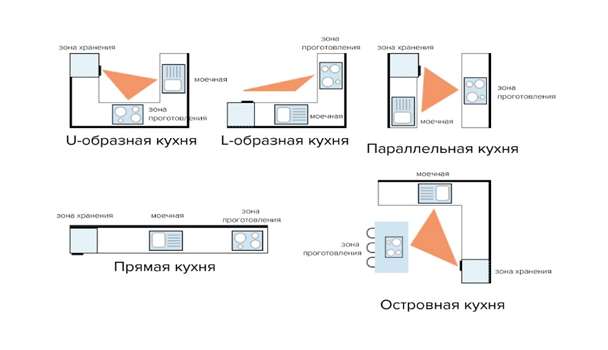 Правило «рабочего треугольника»