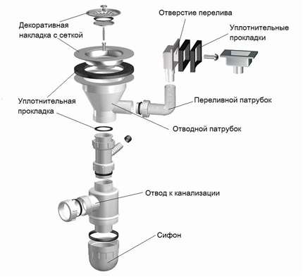 Функциональные составляющие слива, на примере бутылочного типа