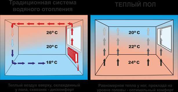 Движение температуры теплого пола в сравнении с радиаторной системой