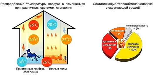 Распределение температуры воздуха в помещении