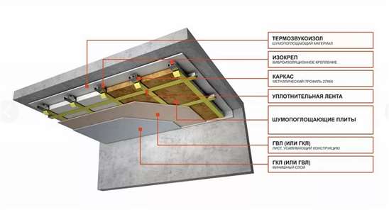 Шумоизоляция потолка