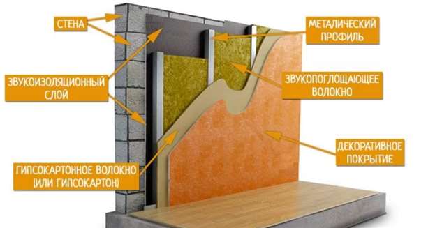 Как изолировать стены