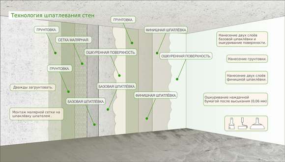 Технология шпатлевания стен