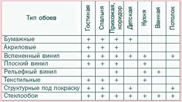 Обои для разных типов помещений