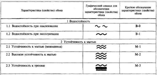 Графическое отображение моющейся способности обоев