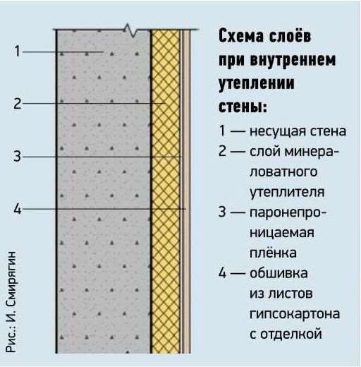 Теплоизоляционные слои