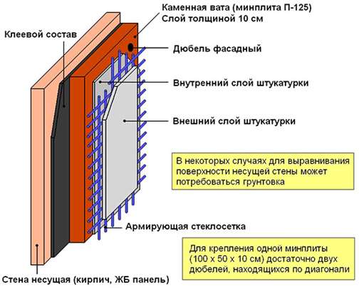 Утепление стен и потолка гаража изнутри своими руками, чем лучше: пенопласт, пенополистирол, минвата?