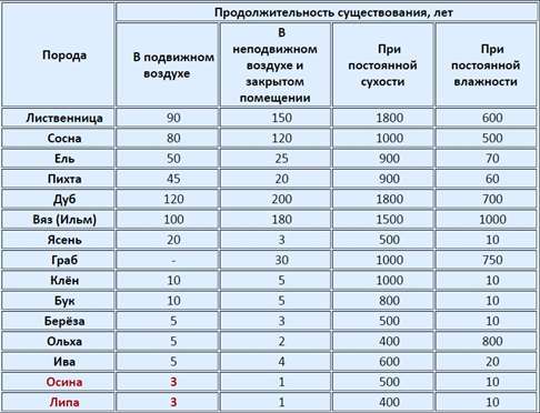 Прочность древесины разных пород