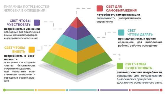 Пирамида потребности человека в освещении