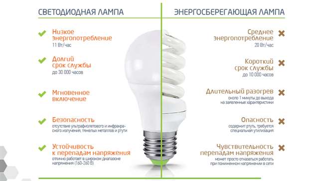 Сравнительный анализ технических характеристик двух видов ламп